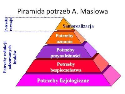 Piramida potrzeb