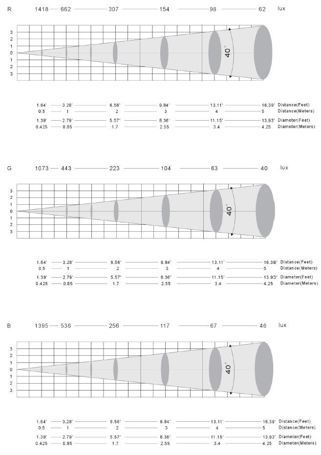 DANE FOTOMETRYCZNE RGB Odległość (Stopy) Odległość (Metry) Średnica (Stopy) Średnica (Metry) Odległość (Stopy) Odległość (Metry) Średnica (Stopy) Średnica