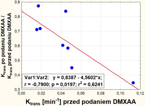 Chociaż test Wilcoxona wskazuje na brak istotności statystycznej zmiany K trans w badaniach wykonanych w odstępie czasowym 24h w grupie kontrolnej, widoczna jest tendencja wzrostu K trans w drugim