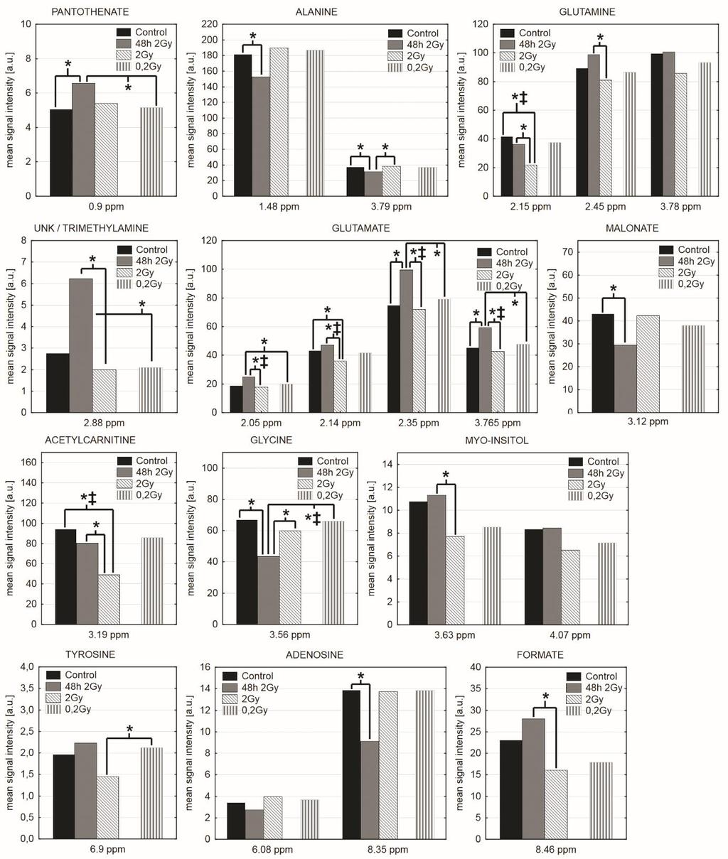 Rysunek 5. Zmiany w profilu metabolicznym serca myszy zmierzone techniką spektroskopii protonowej NMR.