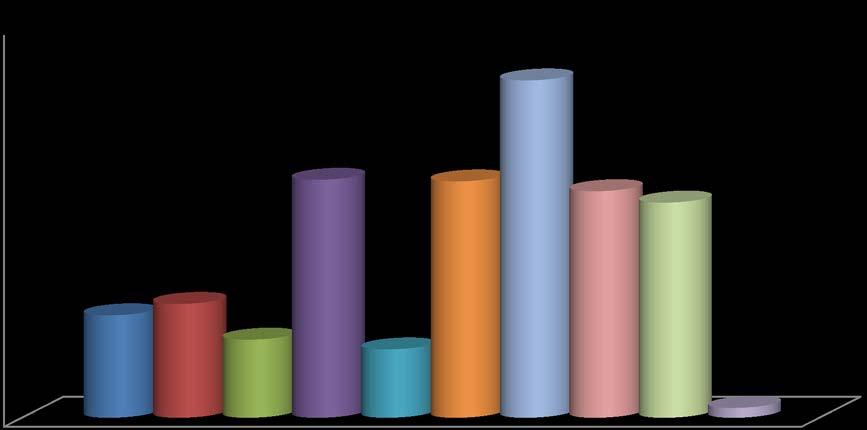 Rys. 25 Struktura dni absencji chorobowej z tytułu choroby własnej pracowników według grup chorobowych 118 % 24,0 20,0 16,0 12,0 8,0 4,0 0,0 14,6% 7,0% 6,3% 4,8% Zaburzenia psychiczne Choroby układu