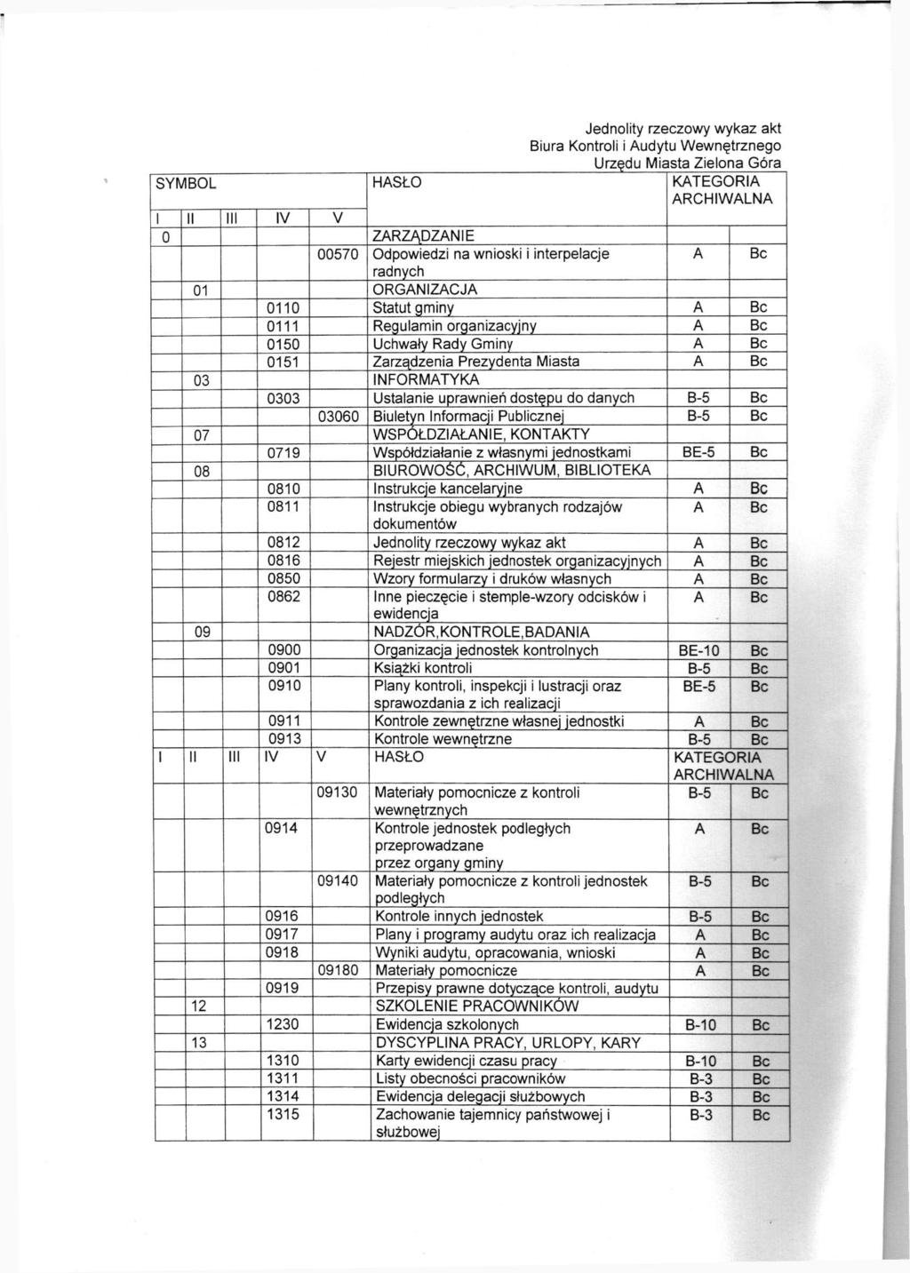 Jednolity rzeczowy wykaz akt Biura Kontroli i udytu Wewnętrznego Urzędu Miasta Zielona Góra SYMBOL HSŁO KTEGORI RCHIWLN 1 II III IV V 0 ZRZĄDZNIE 00570 Odpowiedzi na wnioski i interpelacje radnych 01