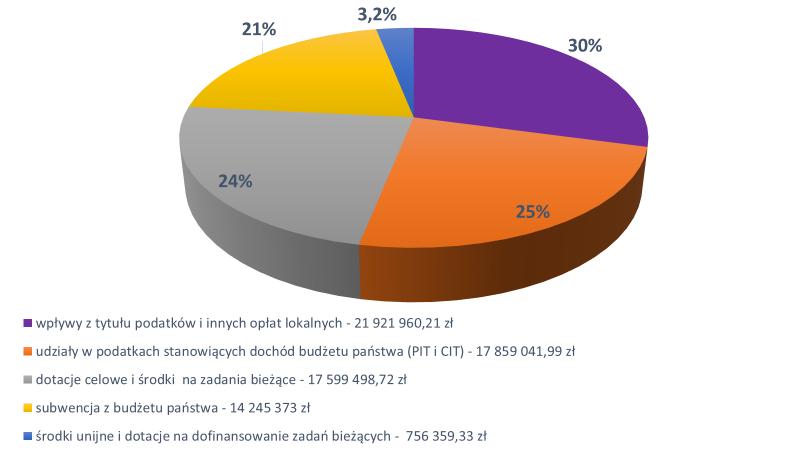 Strukturę dochodów przedstawia poniższy rysunek. Jak widać największą pozycję w budżecie zajmują podatki i opłaty lokalne 30% dochodów bieżących.