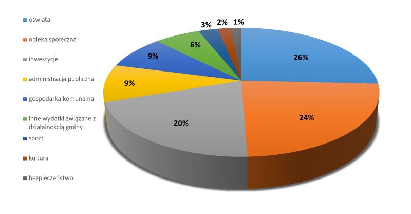 Tabela 6. Dochody ze sprzedaży majątku L.p. Dochody ogółem - wykonanie stan na 31.XII Wykonanie dochodów ze sprzedaży majątku stan na 31.