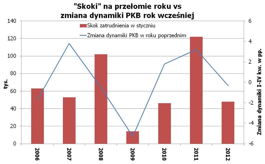 Zaskakujacy wzrost dynamiki wynagrodzeń, ale spada dynamika zatrudnienia Przeciętne zatrudnienie w sektorze przedsiębiorstw wzrosło w styczniu 2012 roku o 0,9% w ujęciu rocznym (i tyle samo w ujęciu