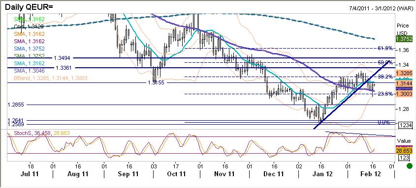 EURUSD fundamentalnie Do wczesnych godzin popołudniowych EURUSD znajdowało się pod presja, notujac przejściowo poziomy poniżej 1,30.