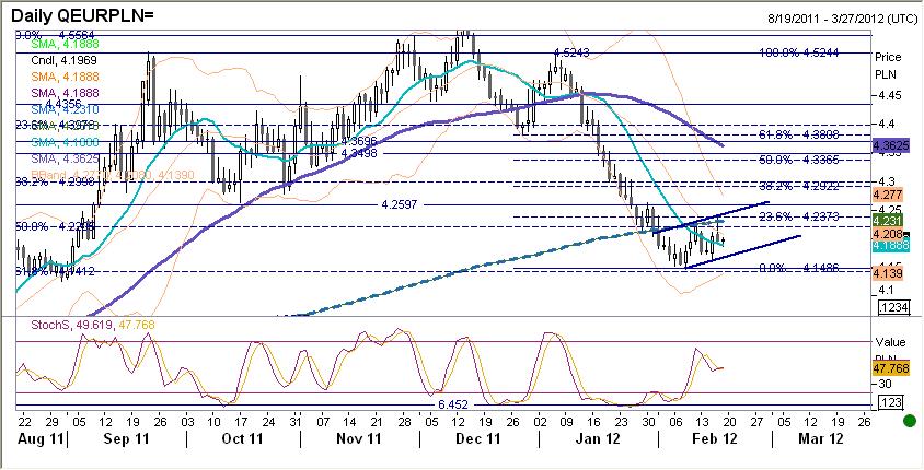 EURPLN fundamentalnie Złoty, choć z opóźnieniem, to znalazł się wczoraj pod presja gorszych notowań EURUSD testujac chwilowo nawet poziomy nieco powyżej 4,24 (podczas tego ruchu złoty stracił nieco