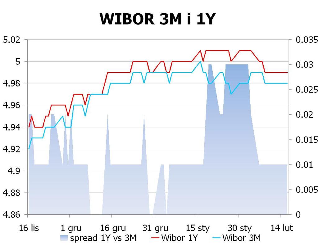 IRS BID ASK depo BID ASK Fixing NBP 1Y 4.947 4.99 ON 4.3 4.6 EUR/PLN 4.2276 2Y 4.75 4.81 1M 4.5 4.7 USD/PLN 3.2502 3Y 4.74 4.80 3M 4.8 5.0 CHF/PLN 3.5027 4Y 4.75 4.82 5Y 4.78 4.
