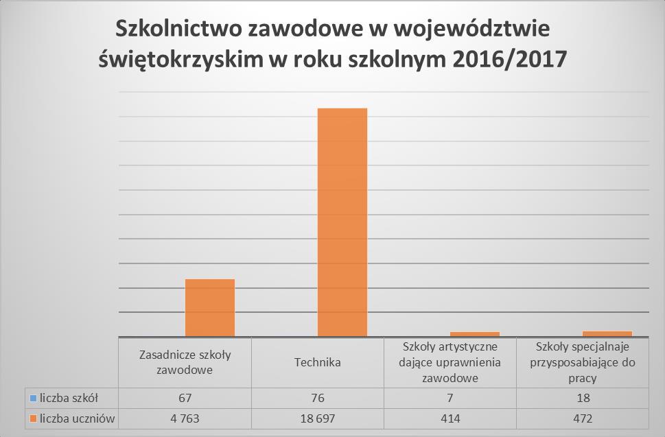 odgrywa płeć. I tak oto mężczyźni wybierali głównie kształcenie w zawodach leśnych, inżynieryjno-technicznych, architektonicznych i budownictwa, rolniczych oraz produkcji i przetwórstwa.