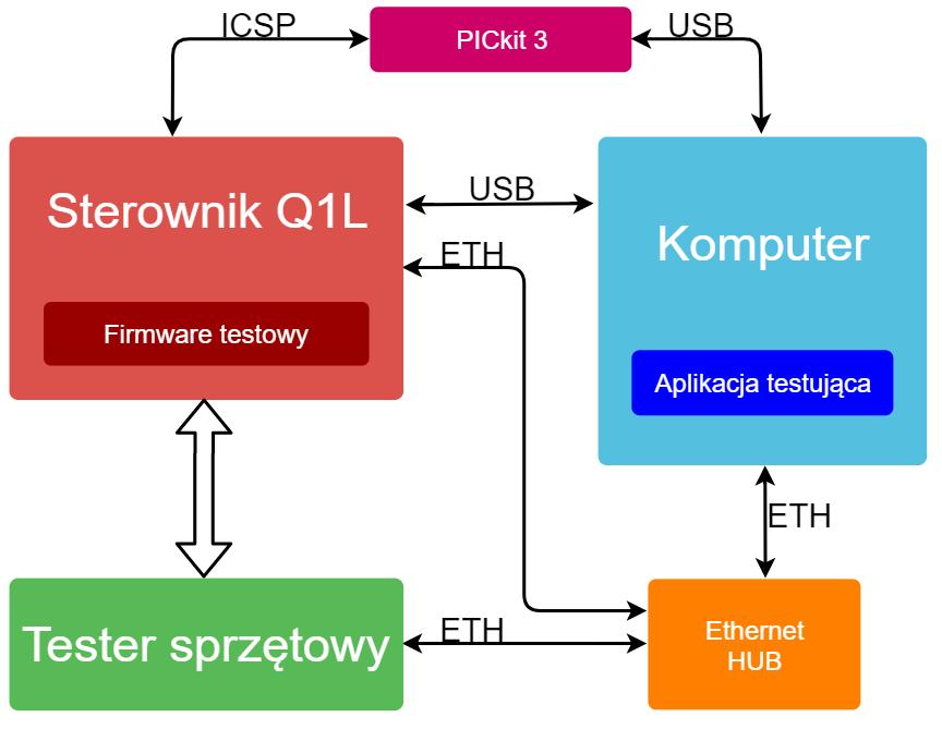 3 Koncepcja systemu testowania Koncepcję systemu testowania i uruchamiania produkcyjnego przedstawia Rysunek 1.