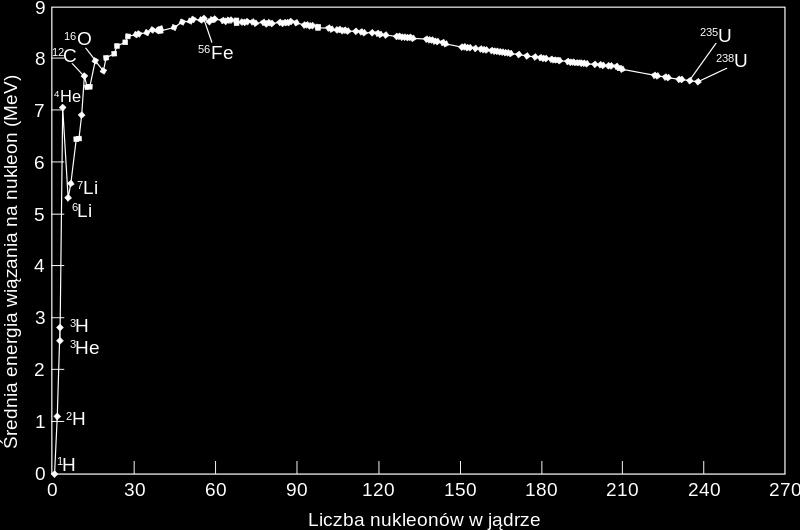 Energia wiązania 4 He wynosi B(4, 2) = 4 7 MeV = 28 MeV.