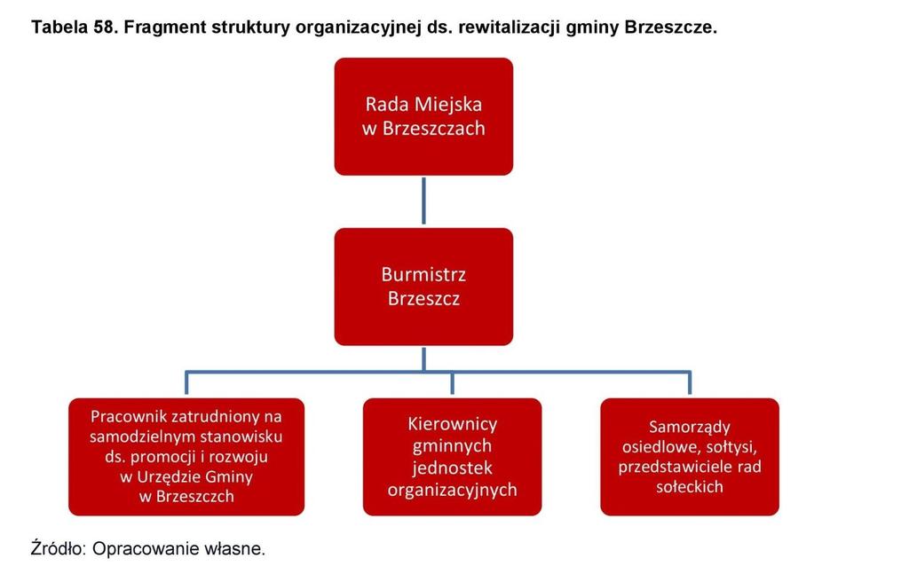 Organy odpowiedzialne