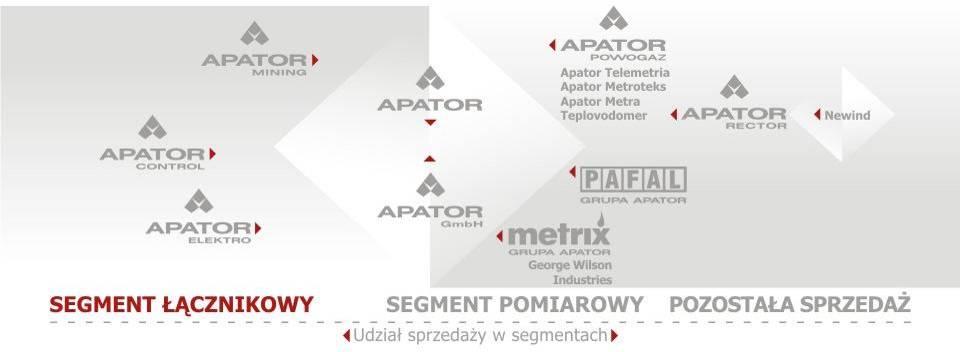 Segmenty grupy kapitałowej Apator 100% 80% 60% Segment łącznikowy 100% 80% 60% Segment pomiarowy 69% 64% 65% 100% 80% 60% Pozostała sprzedaż 40% 20% 0% 26%