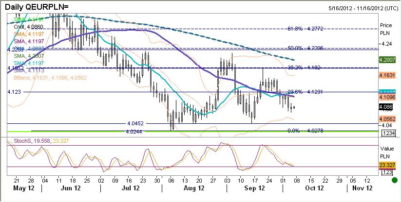 EURPLN fundamentalnie EURPLN był wczoraj relatywnie stabilny. Rally na EURUSD ominęło polska walutę.