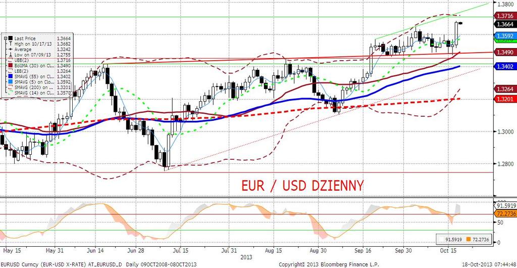EURUSD fundamentalnie W czwartek dolar powrócił do spadków, w tym również w parze z euro (tu zbliżył się do 1,37), przy czym największa część ruchu dokonała się w godzinach przedpołudniowych.