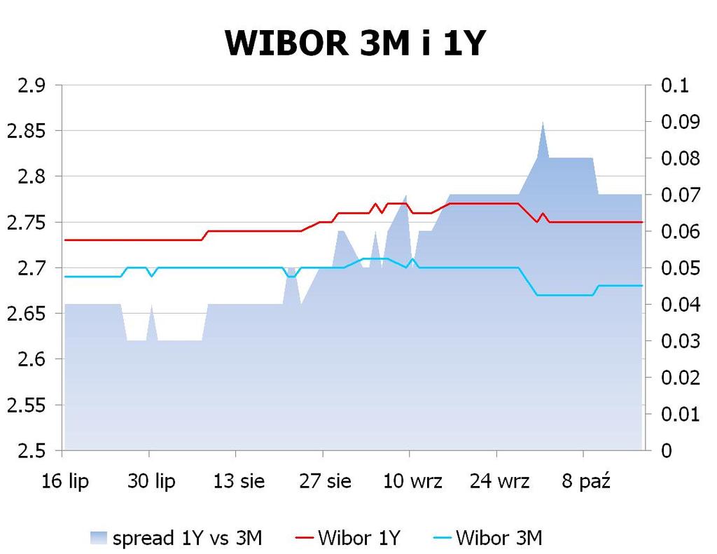 IRS BID ASK depo BID ASK Fixing NBP 1Y 2.7427 2.78 ON 2.3 2.6 EUR/PLN 4.1738 2Y 3.015 3.07 1M 2.4 2.6 USD/PLN 3.0625 3Y 3.24 3.27 3M 2.4 2.6 CHF/PLN 3.3858 4Y 3.45 3.48 5Y 3.62 3.