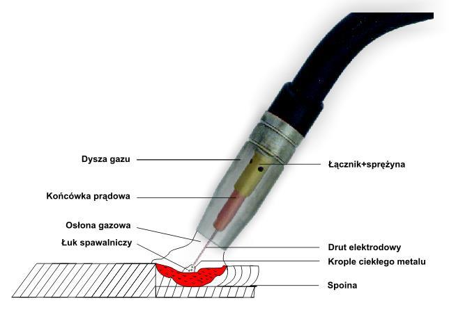 6. PROCES SPAWANIA MIG/MAG Spawanie łukowe w osłonach gazowych (oznaczone MIG/MAG), jest jednym z najpowszechniej stosowanych procesów wytwarzania konstrukcji spawanych.