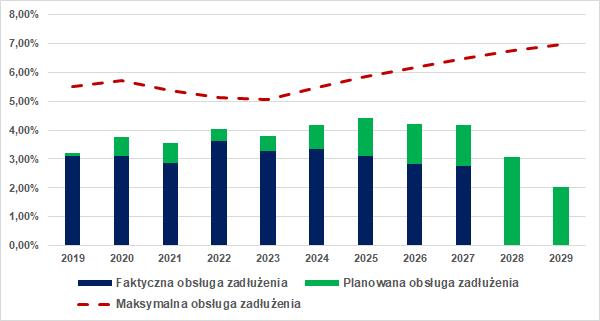 Gmina Śmigiel jest w dobrej kondycji finansowej. W 2017 roku wysokość nadwyżki operacyjnej wynosiła ponad 3,2 mln zł, a w 2018 roku planuje się ją na poziomie około 4,5 mln zł.
