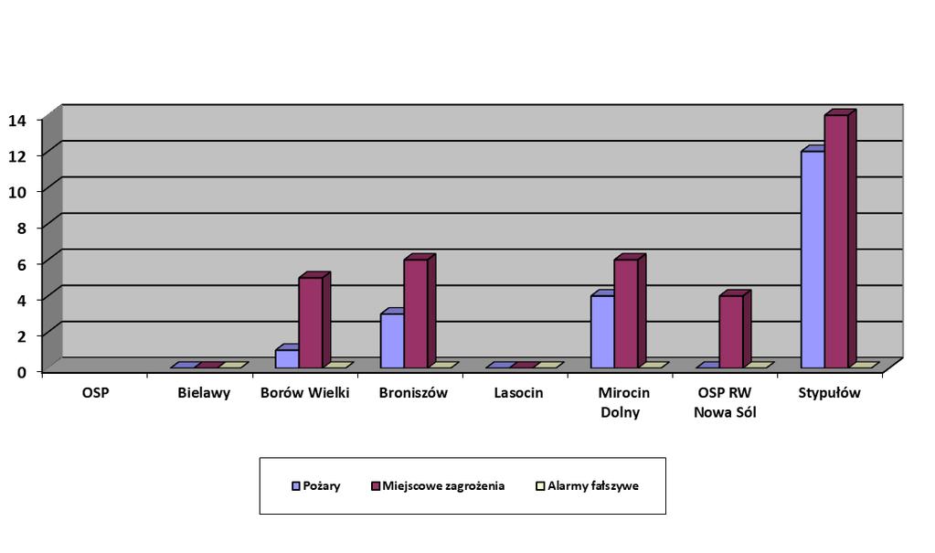 4.1 Ilość interwencji pozostałych jednostek OSP (spoza krajowego systemu