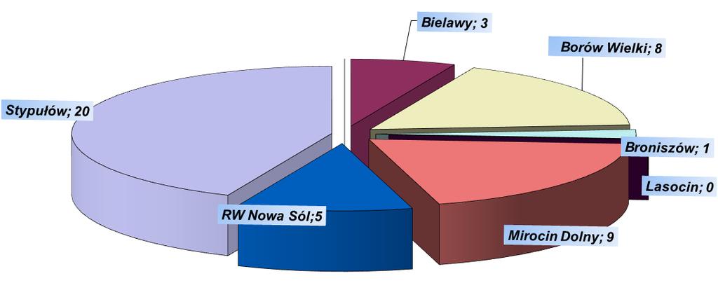 4.2 Łączna ilość interwencji jednostek OSP niewłączonych do krajowego systemu ratowniczo - gaśniczego za rok 2016 na terenie powiatu. 5.