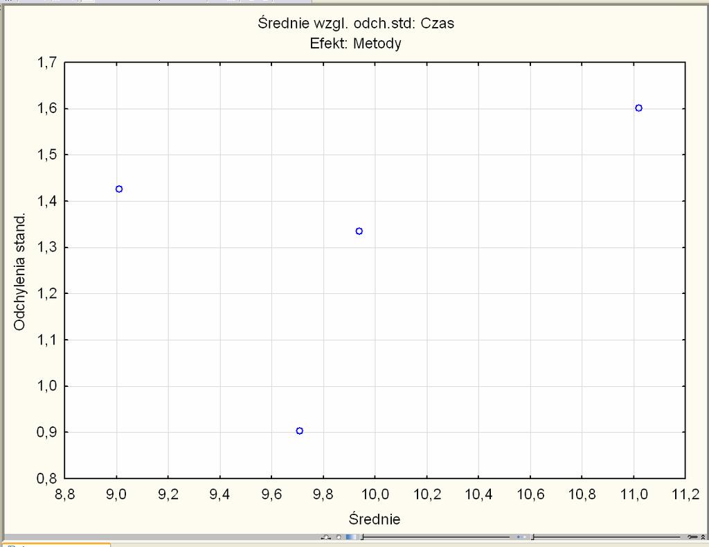 Obliczenia w pakiecie STATISTICA Na wykresie punkty nie ukladają się wzdłuż prostej, więc