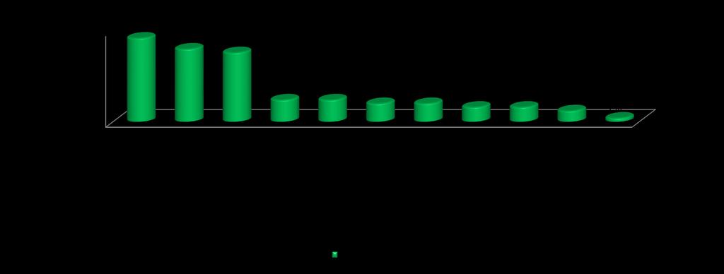 Semestr 2 15% 4% 7% 8% 2% 9% 4% 3%