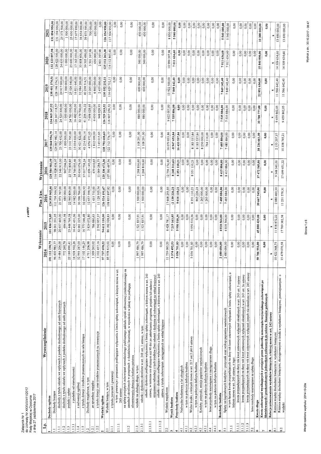 Załąznk Nr do Uhwały Nr XXXVll/4/207 zewpf Rady Mejskej w Opozn e z dna 27 paźdzernka 207 Wykonane Plan3 kw Wykonane Lp. Wvszze2ólnene _ 204 205 206 206 207 208 209 2020! 202 ~.
