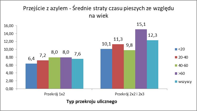 czasu