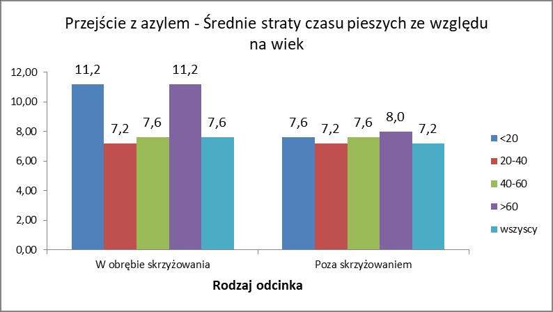 Średnie