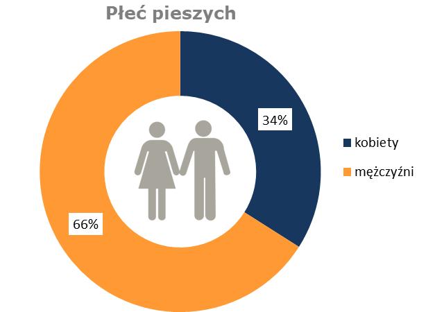 Wśród pieszych przechodzących przez jezdnię 5% używa telefonów komórkowych.