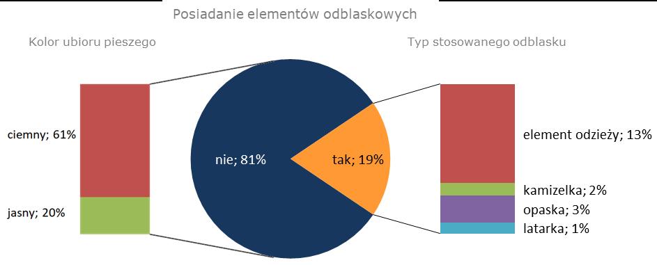 Na podstawie przeprowadzonych badań terenowych stwierdzono, że (rys. 3.