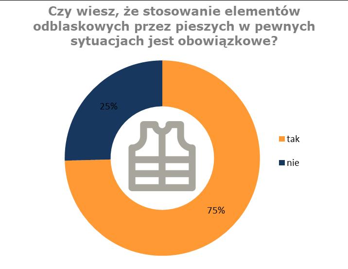 Zdecydowana większość pieszych (75%) wie, że stosowanie elementów odblaskowych jest w niektórych sytuacjach obowiązkowe (rys. 3.22). Rys. 3.22 Znajomość przepisów dot.