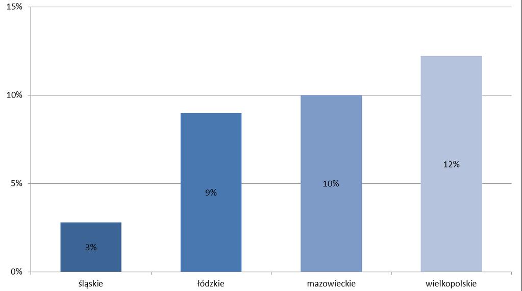 Rys. 4.6 Udział procentowy pieszych przechodzących przez jezdnię w miejscu niedozwolonym w poszczególnych województwach 4.1.