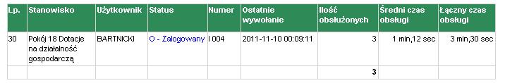 wyszczególniając nazwę zalogowanego użytkownika, status stanowiska, numer obsługiwanego biletu (jeśli