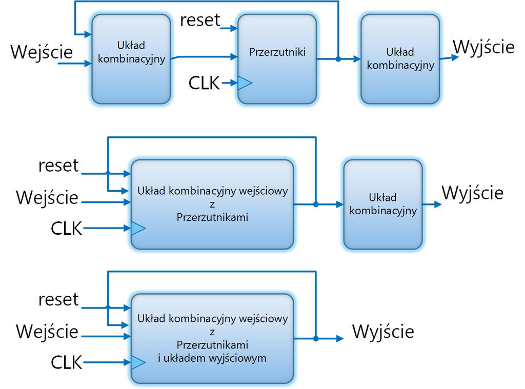 Porównanie 3-ch automatów Dwa pierwsze automaty niewiele różnią się w swojej konstrukcji a ich implementacja jest