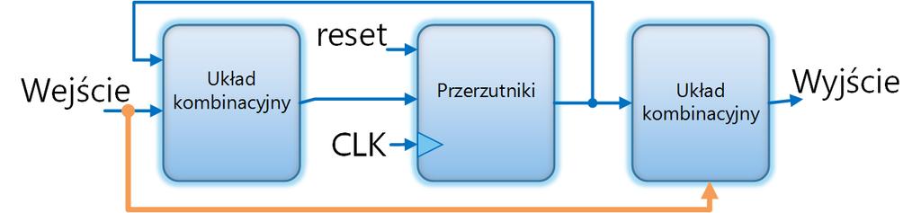 Automat Mealy ego Automat Mealy ego również można zamodelować używając 2. lub 3. procesów.