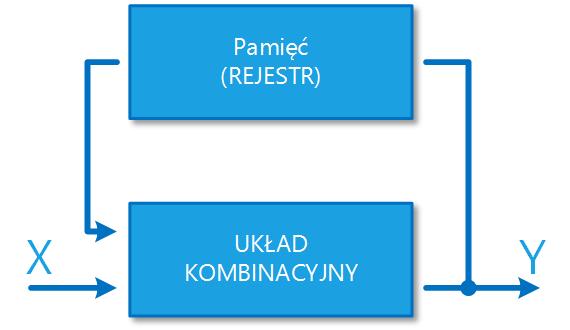 Układy sekwencyjne - przypomnienie W układach sekwencyjnych stan na wyjściu układu zależeć będzie od stanu na wejściu oraz od poprzedniego