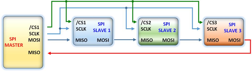 Urządzenie slave zostanie wybrane, gdy na jego wejście SS zostanie podany określony