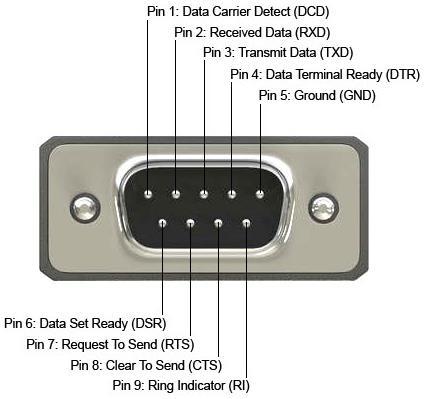 Peryferia port szeregowy RS232 Pin Sygnał Nazwa Kierunek 1 DCD Data Carrier Detect In 2 RXD Receive Data In 3 TXD Transmit Data Out 4 DTR Data Terminal Ready Out