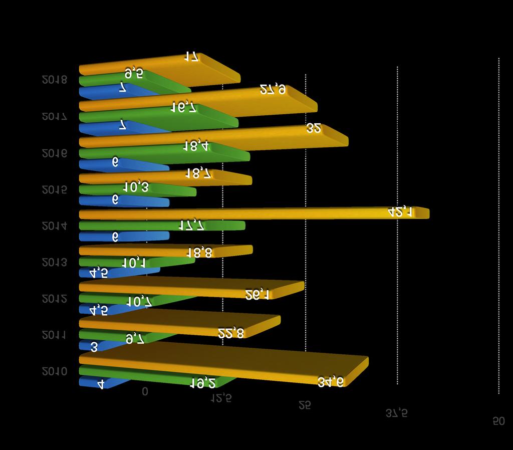 Program Działaj Lokalnie w gminie Prostki w liczbach w latach 2010-2018: dzięki wsparciu Gminy Prostki w wysokości 47.000 zł przyznaliśmy 29 dotacji na sumę 122.