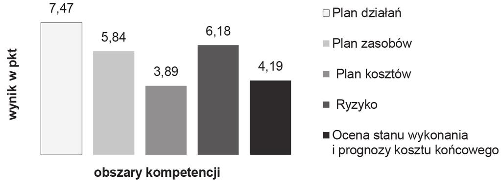 Z przeprowadzonej analizy wynika, iż kierownicy projektów uzyskują nieznacznie lepsze wyniki punktacji (5,06/10 i 5,15/10) w obszarze analizy celów i zakresu projektu (wykres 5). Wykres 5.