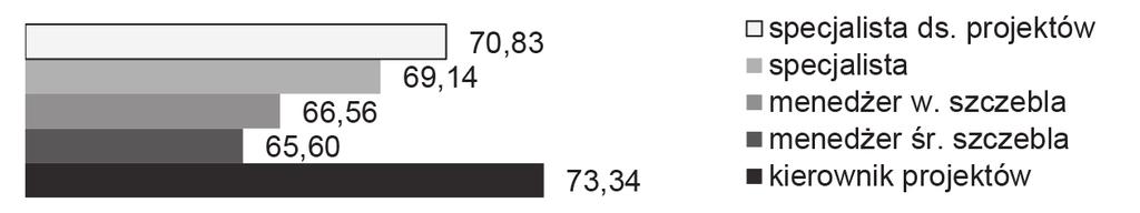 72 Joanna Rzempała, Łukasz Sienkiewicz Analiza wyników certyfikacji w zależności od zajmowanego stanowiska wskazuje, iż najlepsze wyniki uzyskują kierownicy projektów oraz specjaliści do spraw