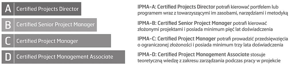 64 Joanna Rzempała, Łukasz Sienkiewicz poziom C (certified project manager) charakteryzujący kompetencje kierownika projektu, zarządzającego projektem o ograniczonej złożoności oraz zarządzającego