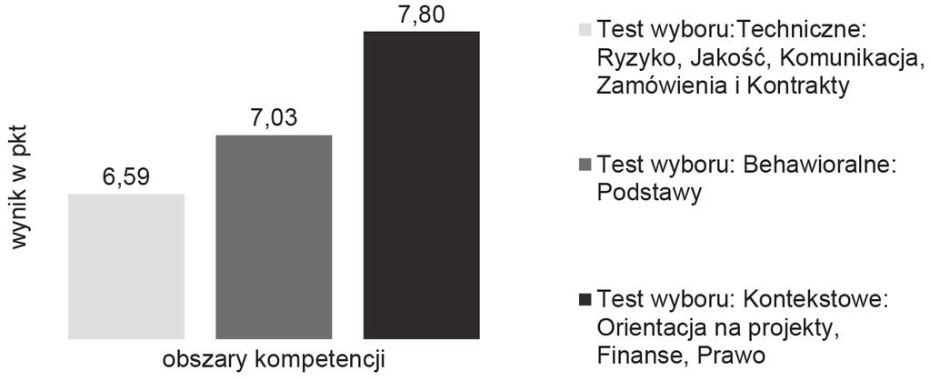 Wyniki testów wyboru w poszczególnych obszarach kompetencji W obszarze pytań opisowych, gdzie