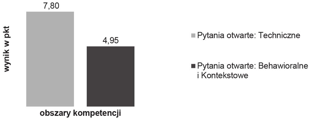 technicznych są zdecydowanie lepiej rozwiązywane niż w obszarze behawioralnym i kontekstowym (wykres