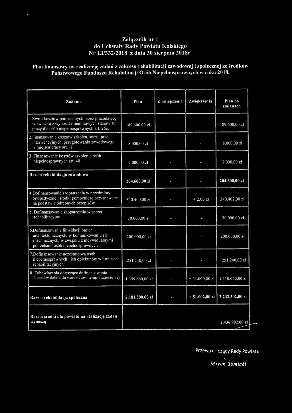 Zadania Plan Zmniejszenia Zwiększenia Plan po zmianach l.zwrot kosztów poniesionych przez pracodawcę w związku z wyposażeniem nowych stanowisk 189.600,00 zl - - 189.