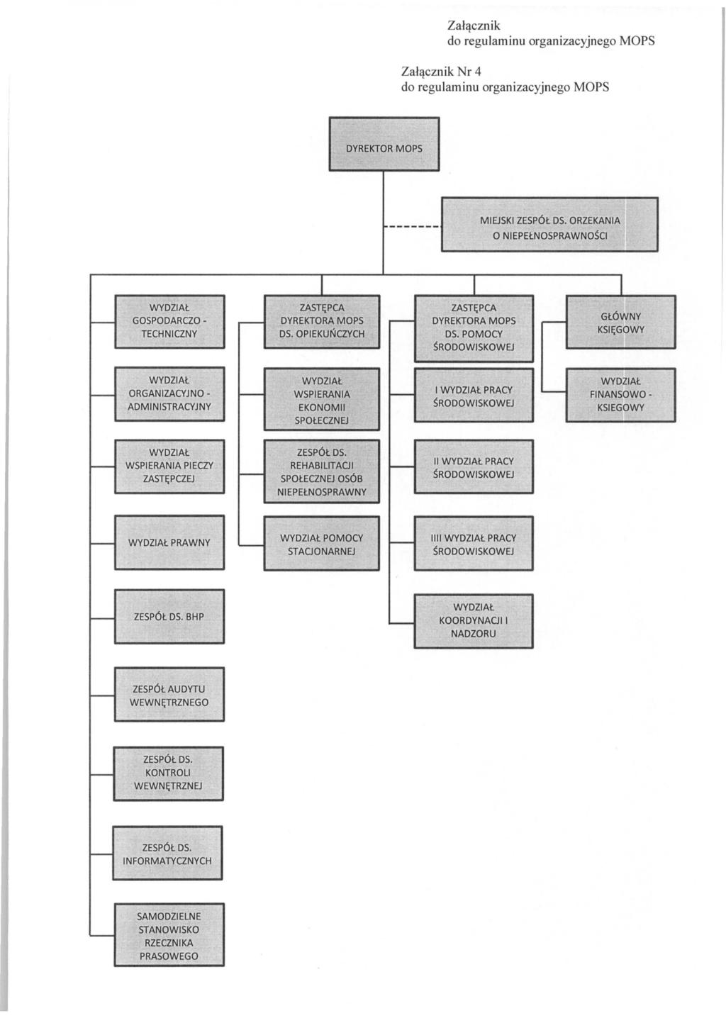 Zal~cznik do regulaminu organizacyjnego MOPS Zal~cznik Nr 4 do regulaminu organizacyjnego MOPS DYREKTOR MOPS MIEJSKI ORZEKANIA o NIEPElNOSPRAWNOSCI I I I I WYDZIAl ZAST~PCA ZAST~PCA r GOSPODARCZO r