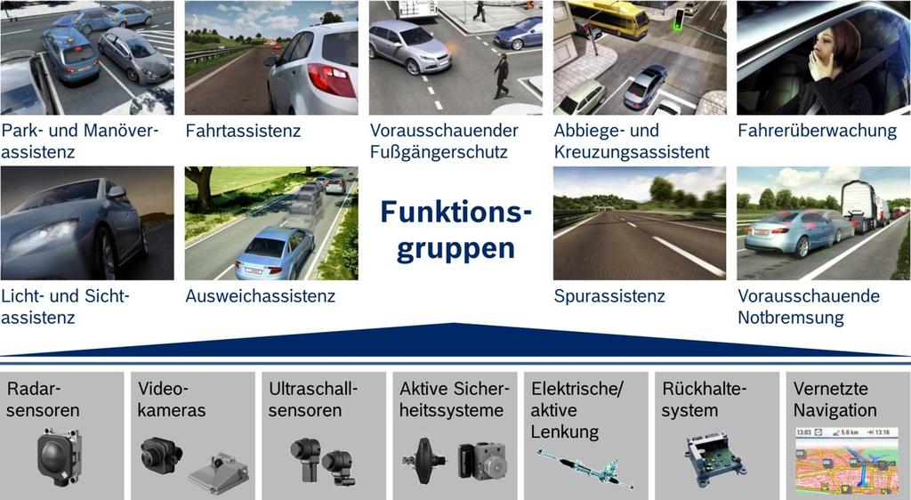 Integracja Komfort/Bezpieczeństwo Napęd Układy Bosch do systemów wspomagających Asystent parkowania i manewrów Asystent jazdy Inteligentna ochrona pieszych Asystent skrętu i skrzyżowań Monitoring