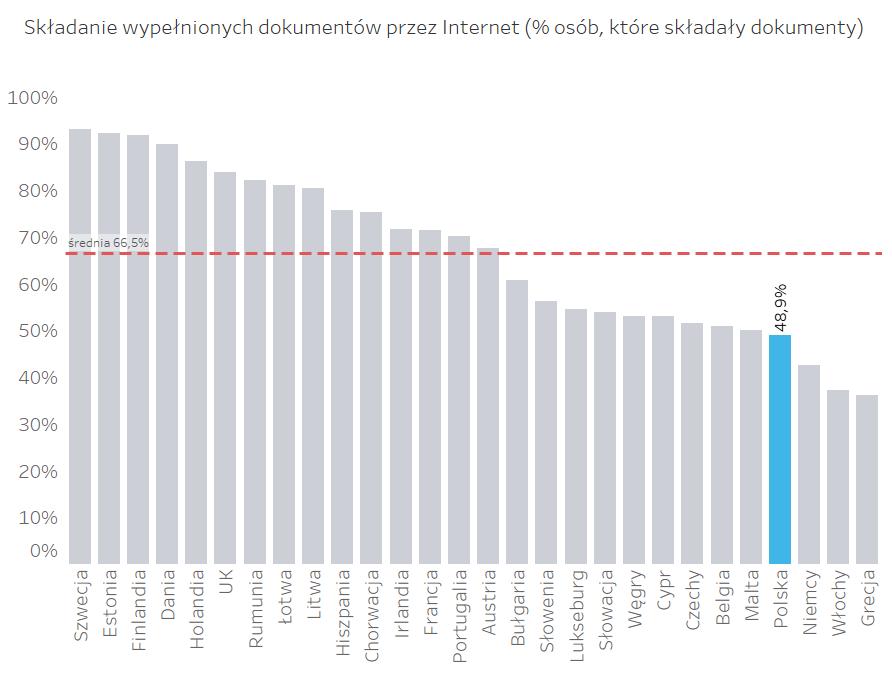 Korzystanie z e-administracji W Polsce składanie wypełnionych dokumentów przez Internet