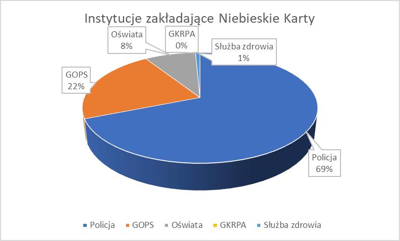 Zgodnie z ustawą o przeciwdziałaniu przemocy osobami upoważnionymi do podejmowania czynności w ramach procedury Niebieskie Karty są przedstawiciele: jednostek organizacyjnych pomocy społecznej,